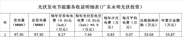 光伏發(fā)電節(jié)能服務收益分析